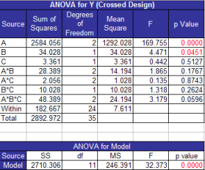 anova table