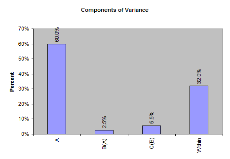 Components of Variance
