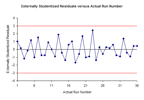 externally studentized residuals