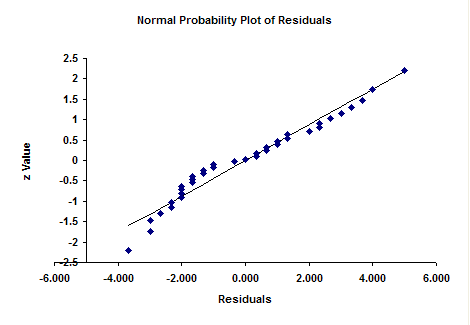 noraml probablity plot
