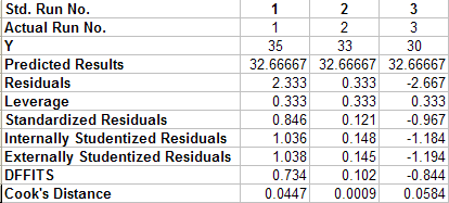 residauls table