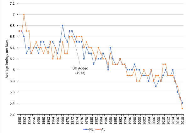 innings pitched per starter