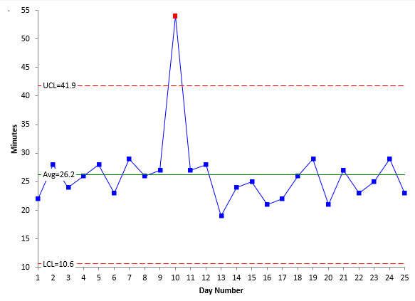 drive to work control chart