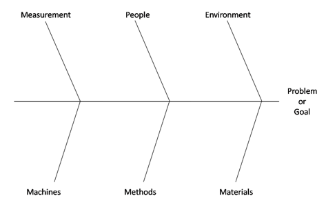 What is a Cause and Effect (Fishbone) Diagram?