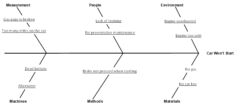 Fishbone Cause And Effect Chart