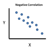 negative correlation