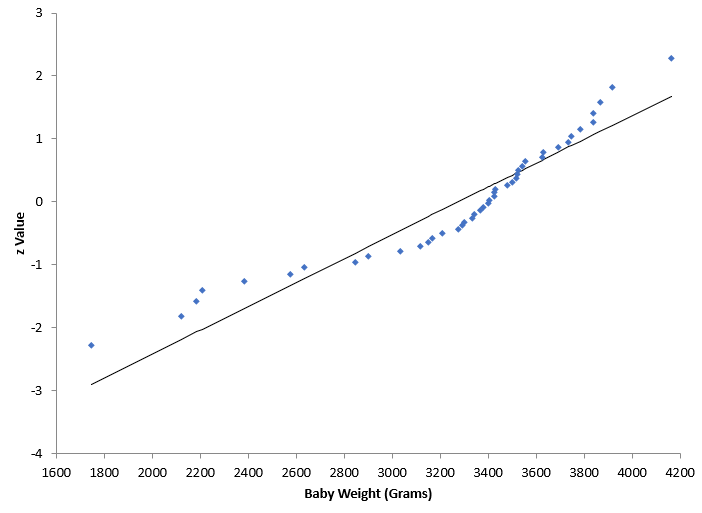 normal probability plot of baby weigth