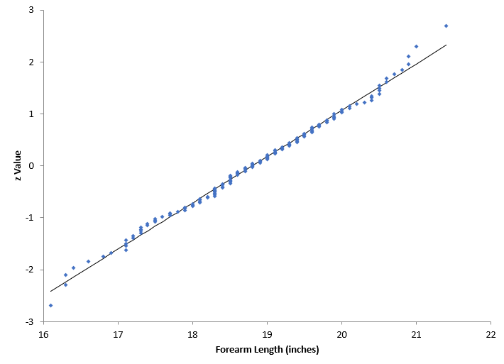 normal probability plot of forearm lengths