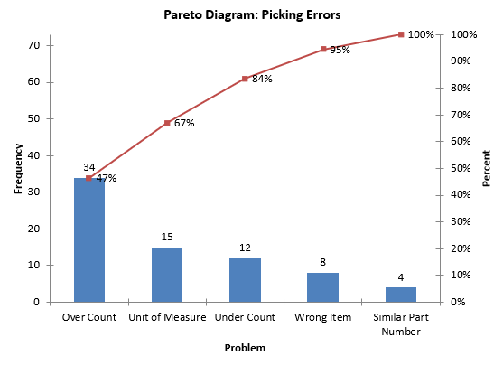 Pareto chart