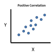positive correlation
