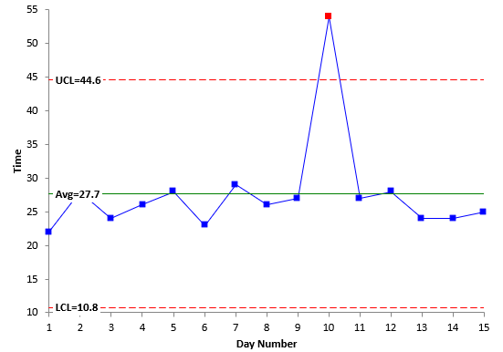 What Is Control Chart