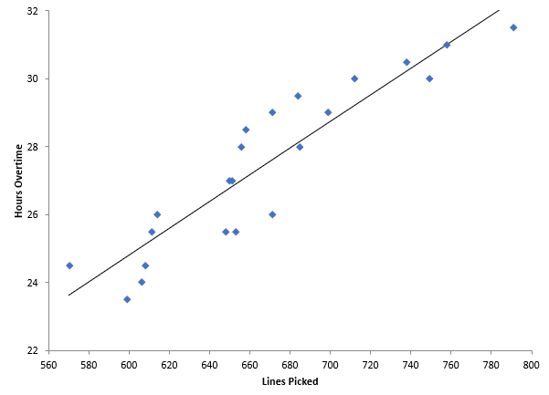 scatter diagram with best fit line