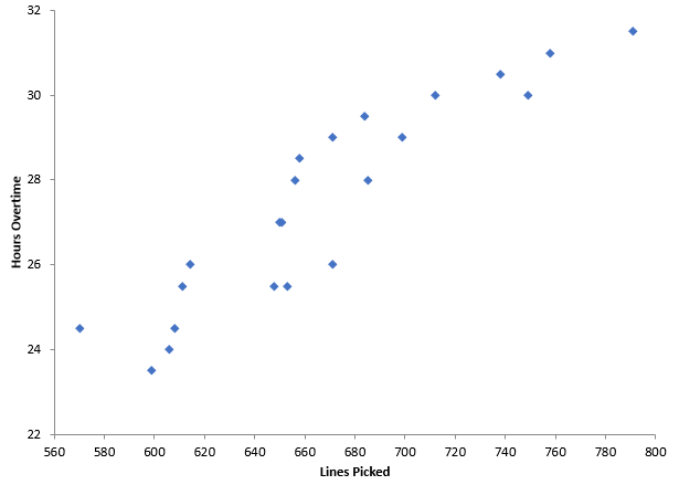 scatter diagram