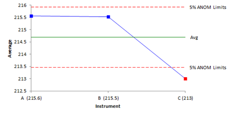 ANOM chart bias
