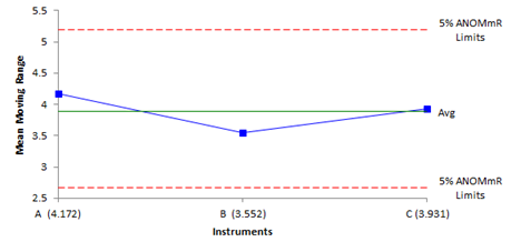 ANOMmR Chart