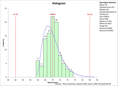 Non Normal Chart