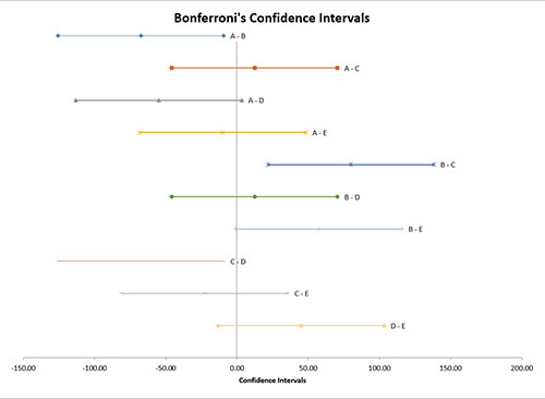 Bonferroni's Confidence Intervals