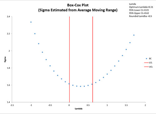 Box Cox Plot