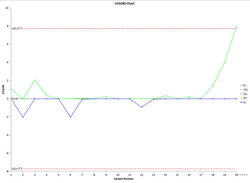 Cusum Control Chart Excel