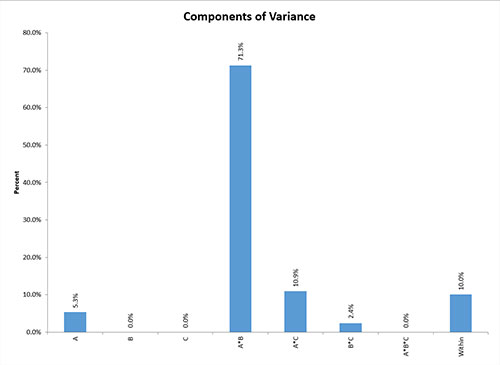 Components of Variance