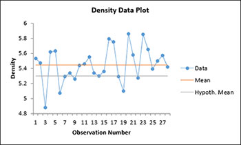 Density Data Plot