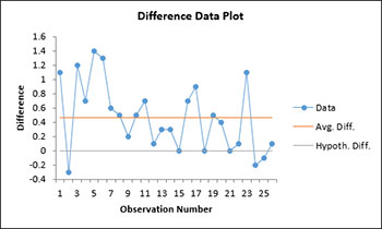 Difference Data Plot