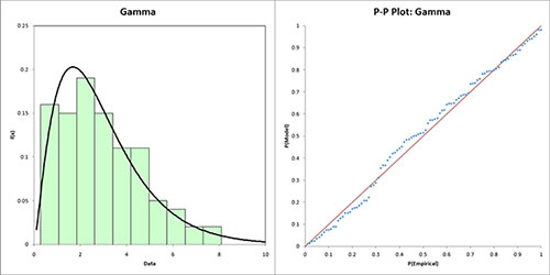 Gamma Graphs