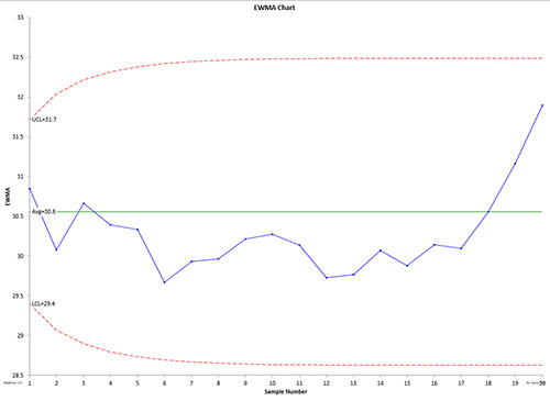 EWMA Chart