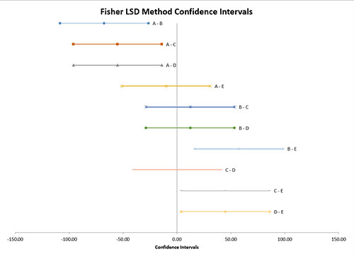 FIsher LSD Chart