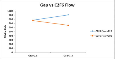 Gap vs C2F6