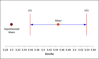 Hypothesized Mean
