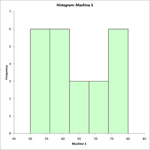 Machine 1 Histogram