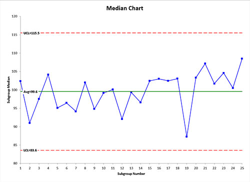 Median Chart