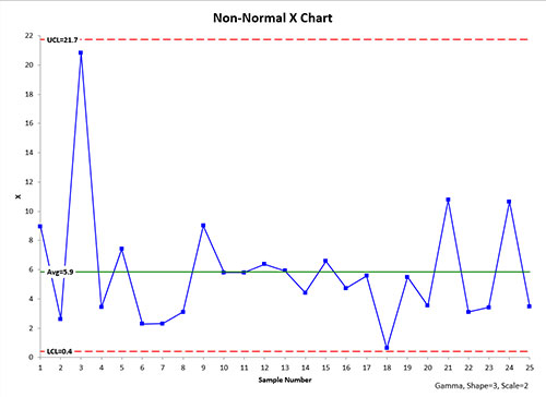 Non-Normal X Chart