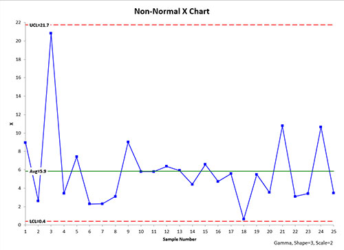Non-Normal X Chart