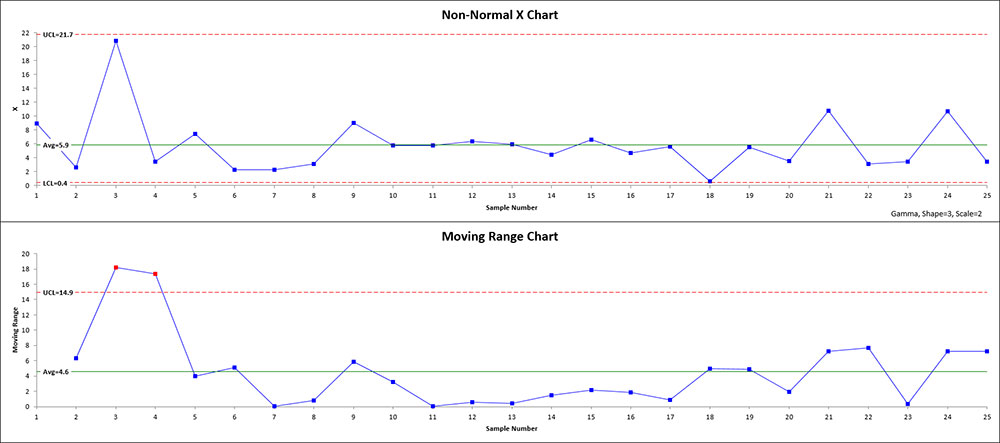 Control Chart For Non Normal Data