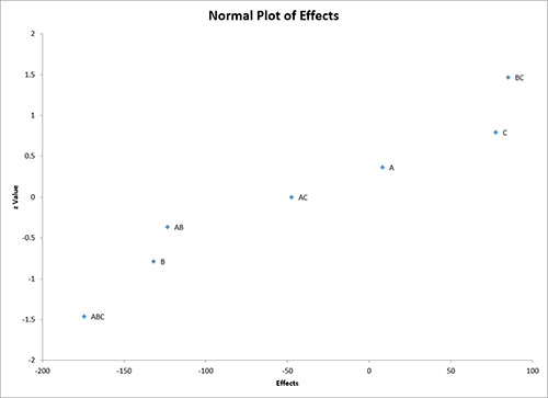 Normal Plot of Effects