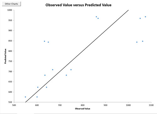 Observed VS Predicted