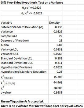 Variance Test