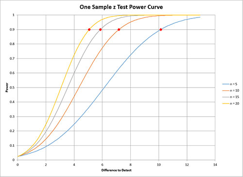 One Sample z Chart