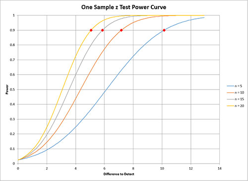 Z Test Chart