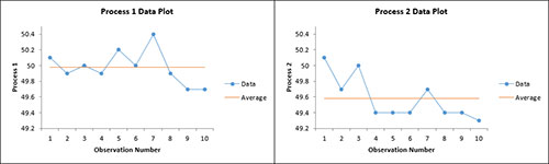 Process Data Plots