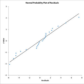 Normal Probability Plot