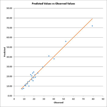 Predicted VS Observed
