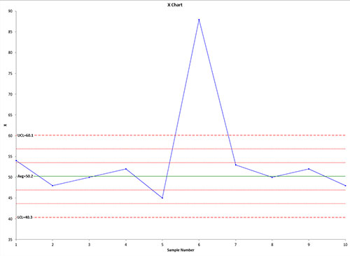 X Chart