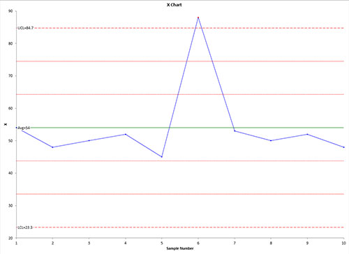 X Chart