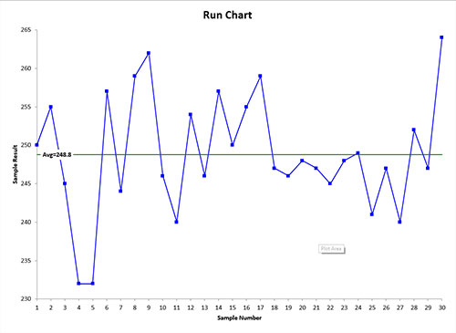 A Run Chart