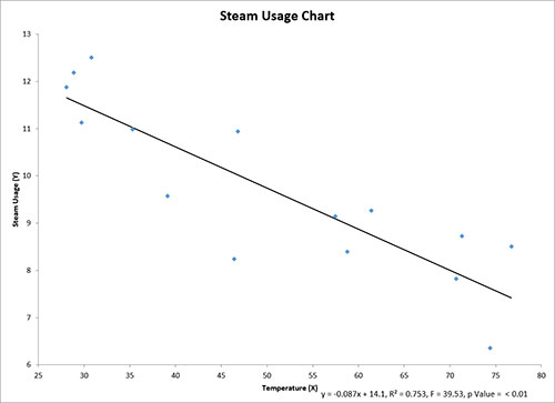 Scatter Diagram