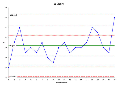X Chart