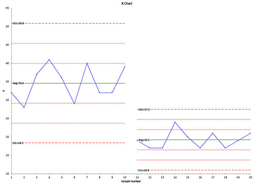 Split X Chart